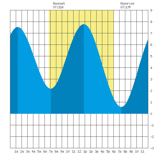 Redwood City tide chart for Sunday, February 25, 2024