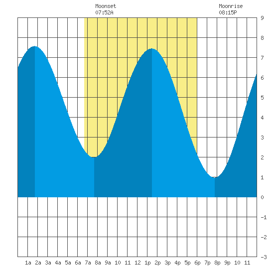 Redwood City tide chart for Monday, February 26, 2024