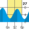 Redwood City tide chart for Tuesday, February 27, 2024