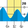 Redwood City tide chart for Wednesday, February 28, 2024