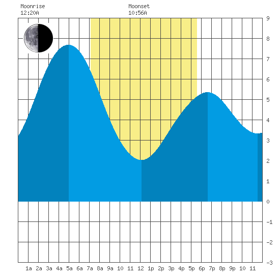 Redwood City tide chart for Friday, February 2, 2024