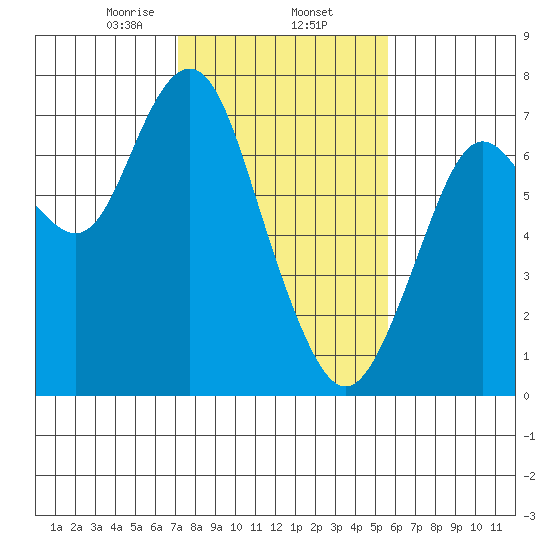Redwood City tide chart for Monday, February 5, 2024