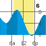 Redwood City tide chart for Tuesday, February 6, 2024