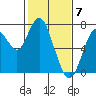 Redwood City tide chart for Wednesday, February 7, 2024