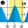 Redwood City tide chart for Sunday, March 10, 2024