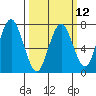 Redwood City tide chart for Tuesday, March 12, 2024