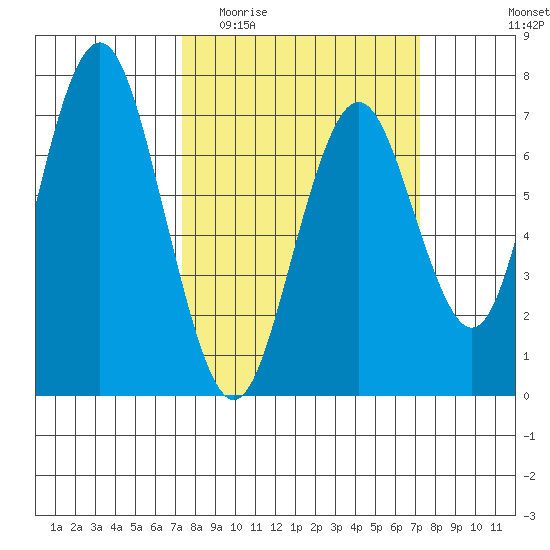 Redwood City tide chart for Wednesday, March 13, 2024