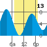 Redwood City tide chart for Wednesday, March 13, 2024