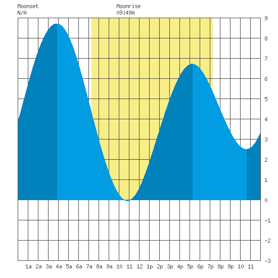 Redwood City tide chart for Thursday, March 14, 2024