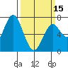 Redwood City tide chart for Friday, March 15, 2024