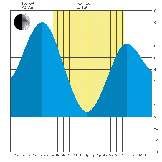 Redwood City tide chart for Saturday, March 16, 2024