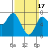 Redwood City tide chart for Sunday, March 17, 2024