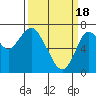 Redwood City tide chart for Monday, March 18, 2024
