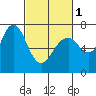 Redwood City tide chart for Friday, March 1, 2024