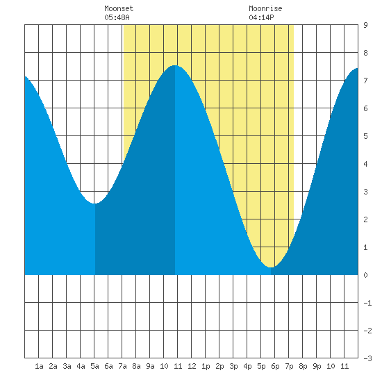 Redwood City tide chart for Thursday, March 21, 2024