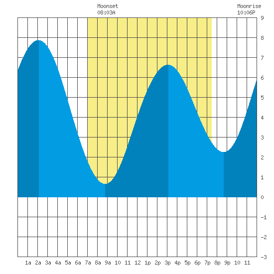 Redwood City tide chart for Wednesday, March 27, 2024