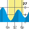 Redwood City tide chart for Wednesday, March 27, 2024