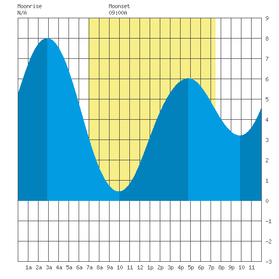 Redwood City tide chart for Friday, March 29, 2024