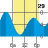 Redwood City tide chart for Friday, March 29, 2024