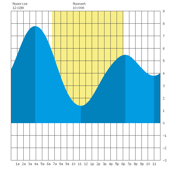 Redwood City tide chart for Saturday, March 2, 2024