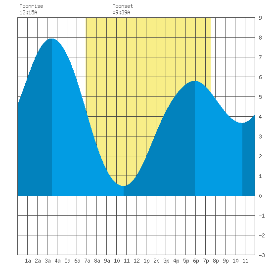 Redwood City tide chart for Saturday, March 30, 2024