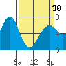 Redwood City tide chart for Saturday, March 30, 2024