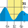 Redwood City tide chart for Sunday, March 31, 2024