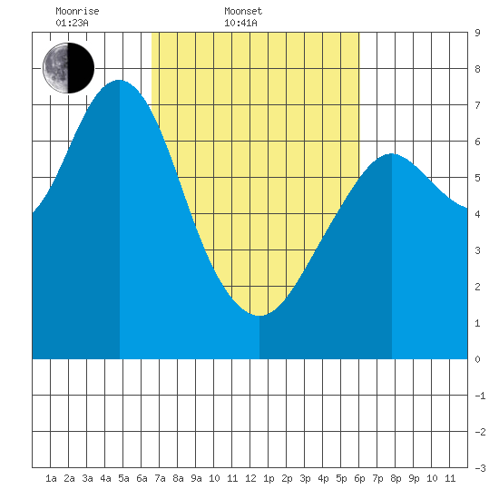 Redwood City tide chart for Sunday, March 3, 2024