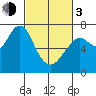 Redwood City tide chart for Sunday, March 3, 2024