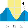Redwood City tide chart for Monday, March 4, 2024
