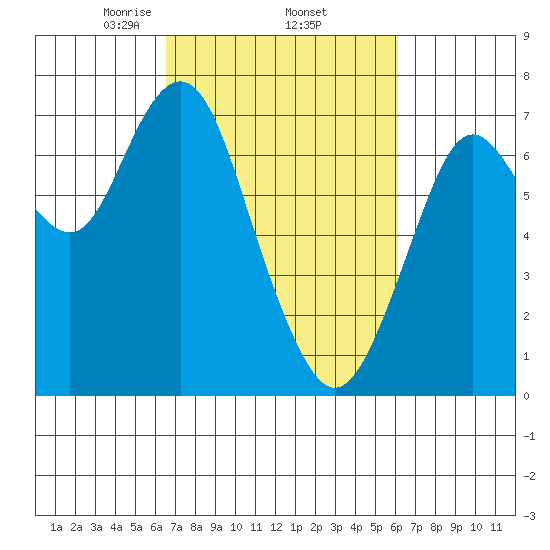 Redwood City tide chart for Tuesday, March 5, 2024