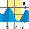 Redwood City tide chart for Tuesday, March 5, 2024