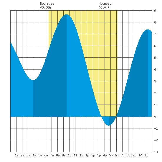 Redwood City tide chart for Thursday, March 7, 2024