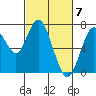 Redwood City tide chart for Thursday, March 7, 2024