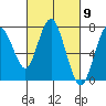 Redwood City tide chart for Saturday, March 9, 2024