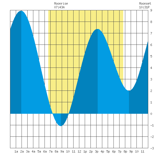 Redwood City tide chart for Wednesday, April 10, 2024