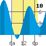 Redwood City tide chart for Wednesday, April 10, 2024