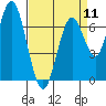 Redwood City tide chart for Thursday, April 11, 2024