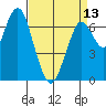 Redwood City tide chart for Saturday, April 13, 2024