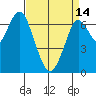 Redwood City tide chart for Sunday, April 14, 2024