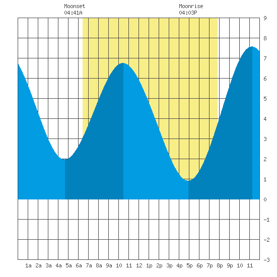 Redwood City tide chart for Friday, April 19, 2024