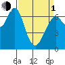 Redwood City tide chart for Monday, April 1, 2024