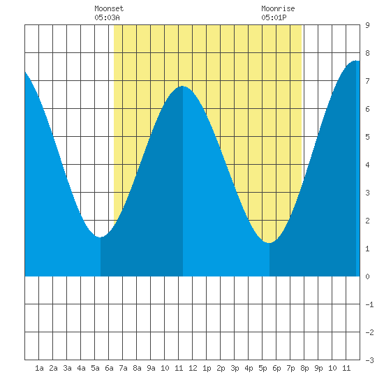 Redwood City tide chart for Saturday, April 20, 2024