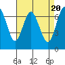 Redwood City tide chart for Saturday, April 20, 2024