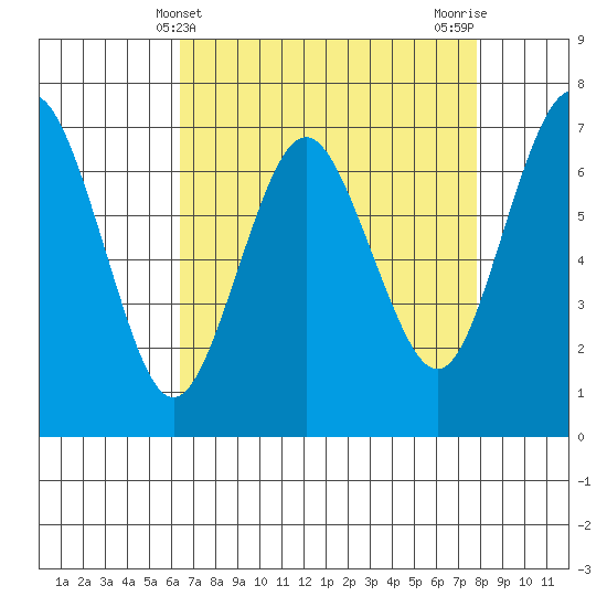 Redwood City tide chart for Sunday, April 21, 2024