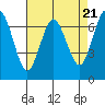 Redwood City tide chart for Sunday, April 21, 2024