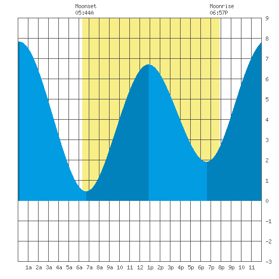 Redwood City tide chart for Monday, April 22, 2024