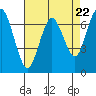 Redwood City tide chart for Monday, April 22, 2024