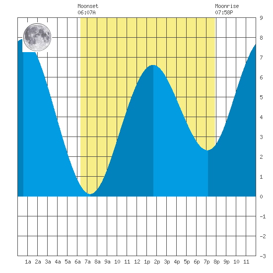 Redwood City tide chart for Tuesday, April 23, 2024