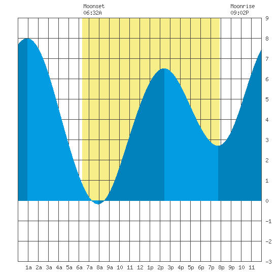 Redwood City tide chart for Wednesday, April 24, 2024